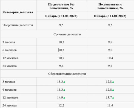 В Казахстане повысят максимальные ставки по депозитам