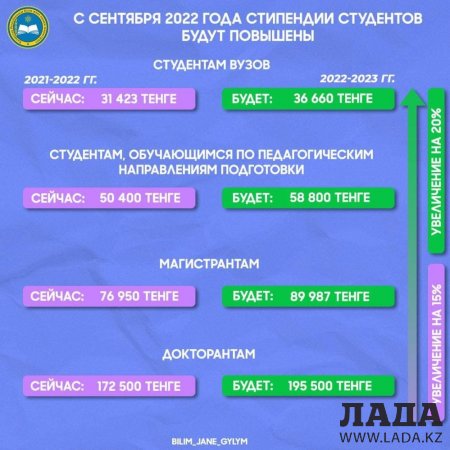 В Казахстане опять повысят стипендии студентам, магистрантам и докторантам