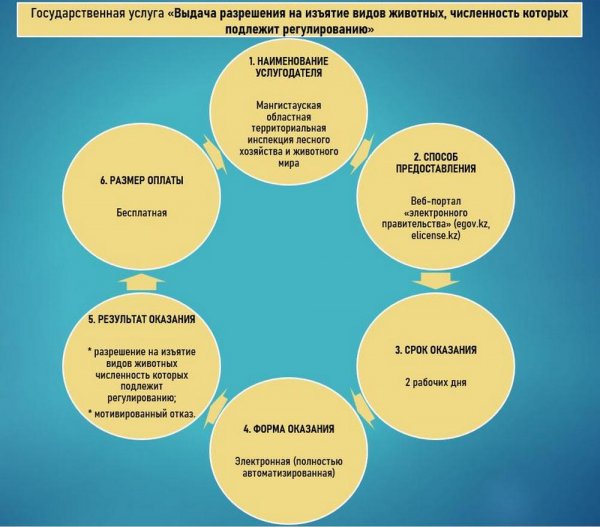 Назван лимит на отлов хищников в Мангистау