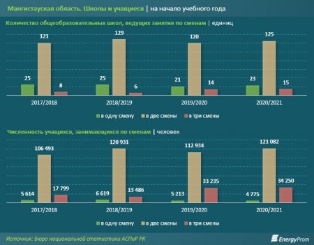 «Неуд» системе образования: в Мангистауской области в трёхсменных школах вынужден учиться каждый пятый школьник