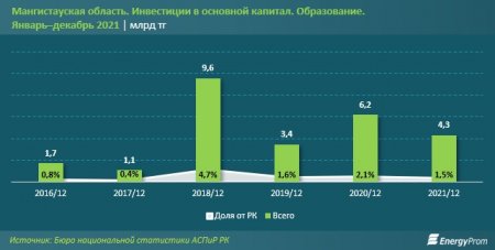 «Неуд» системе образования: в Мангистауской области в трёхсменных школах вынужден учиться каждый пятый школьник