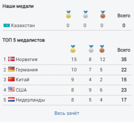 Определилась страна, завоевавшая больше всех медалей на Олимпиаде-2022