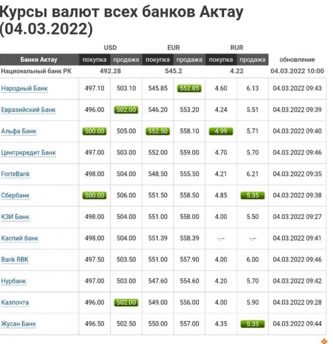 Стоимость доллара в обменниках Актау превысила 500 тенге