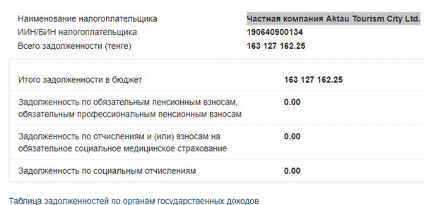 Сброс сточных вод в Каспий и Караколь: компания имеет колоссальный долг по налогам