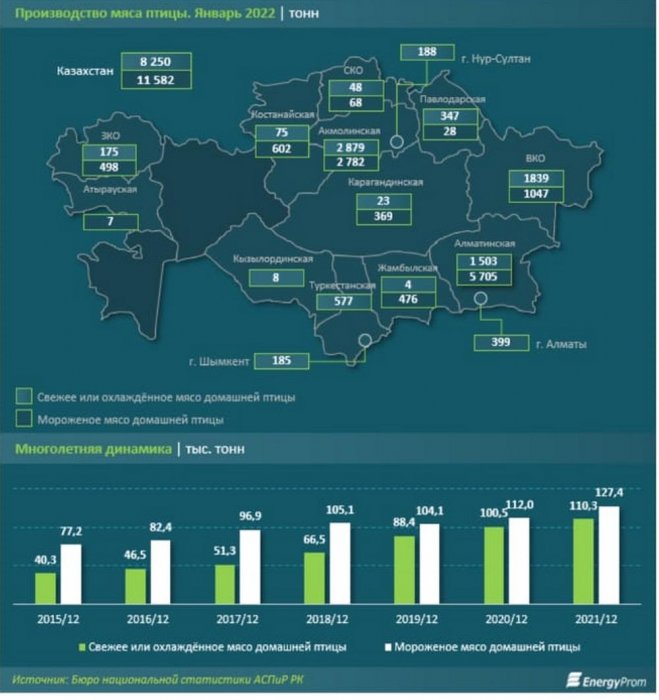 В Мангистау куры подорожали на 37,6 процента за год