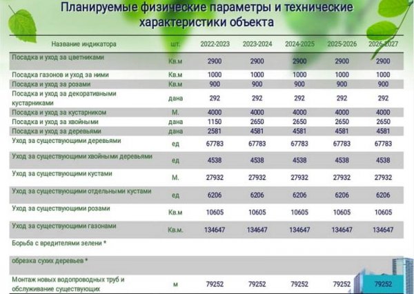 На работу озеленителей Актау за пять лет планируют потратить 5 миллиардов тенге