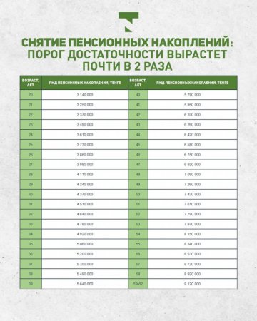 Пороги достаточности для снятия пенсионных выросли в Казахстане