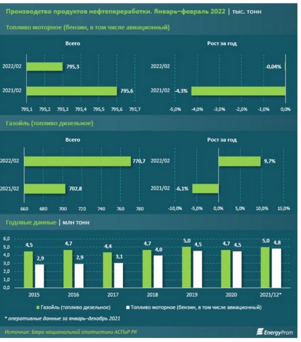 В Мангистау отмечен самый низкий рост цен на бензин