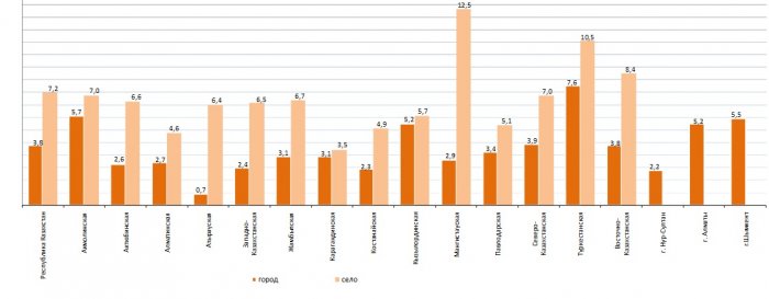 Нищие доноры! Высокий уровень бедности в 2021 году зафиксирован в Мангистауской области