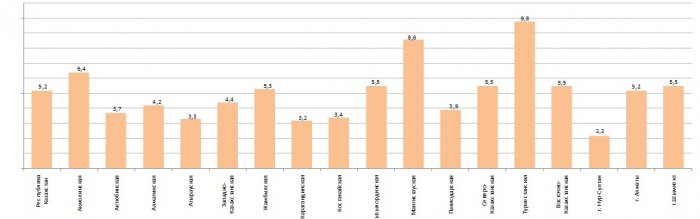 Нищие доноры! Высокий уровень бедности в 2021 году зафиксирован в Мангистауской области