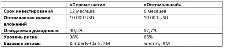 Три кита инвестиций брокера Esperio. Как получить максимальную пользу?
