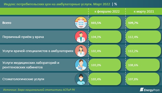 Дороже всего услуги УЗИ брюшной полости обходятся жителям Актау