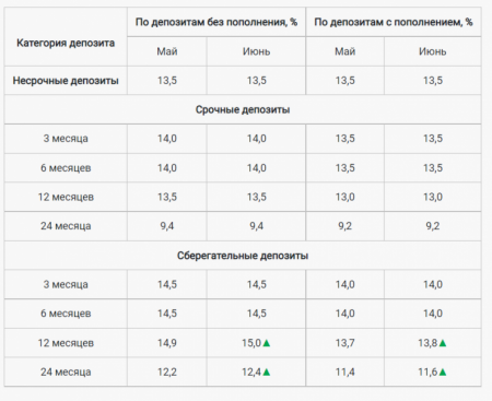 Максимальные ставки по депозитам повысились в Казахстане