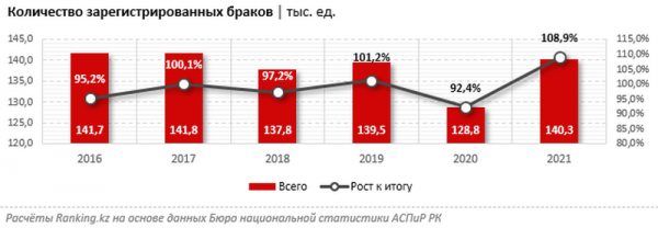Сколько браков за год заключили в Мангистау
