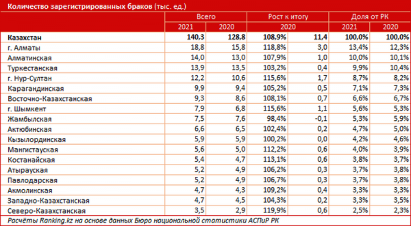 Сколько браков за год заключили в Мангистау