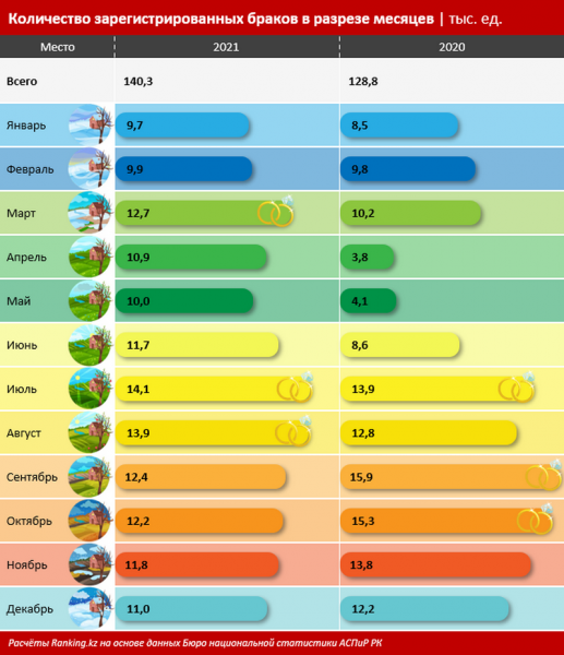 Сколько браков за год заключили в Мангистау