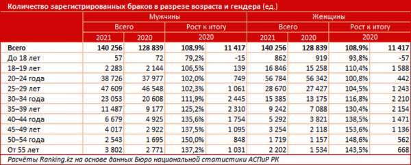 Сколько браков за год заключили в Мангистау