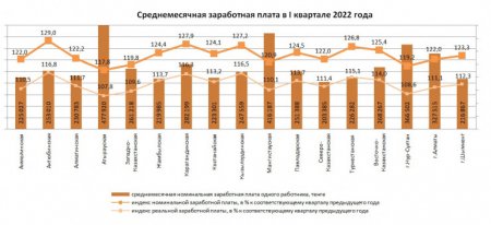 Статистика: cреднемесячная номинальная заработная плата в Мангистау составила более 416 000 тенге