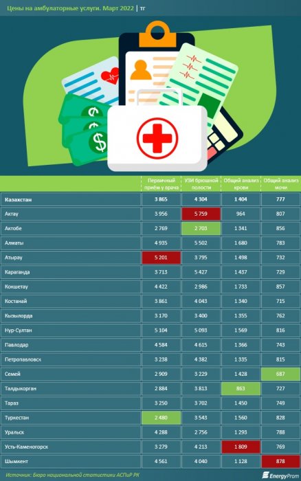 Дороже всего услуги УЗИ брюшной полости обходятся жителям Актау