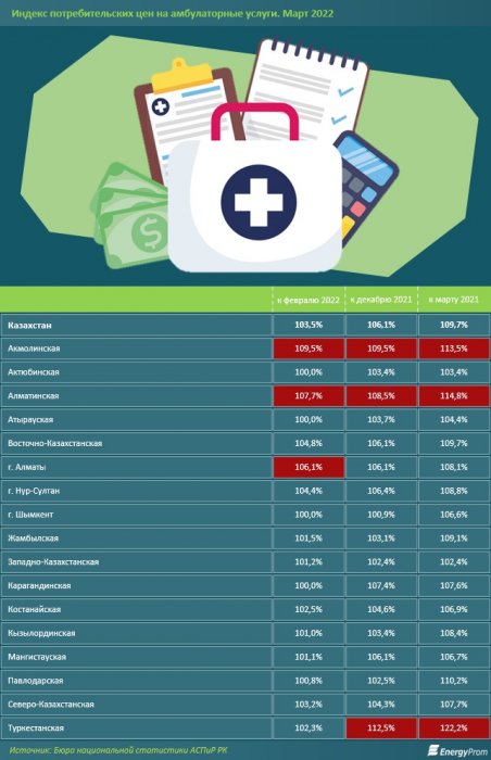 Дороже всего услуги УЗИ брюшной полости обходятся жителям Актау