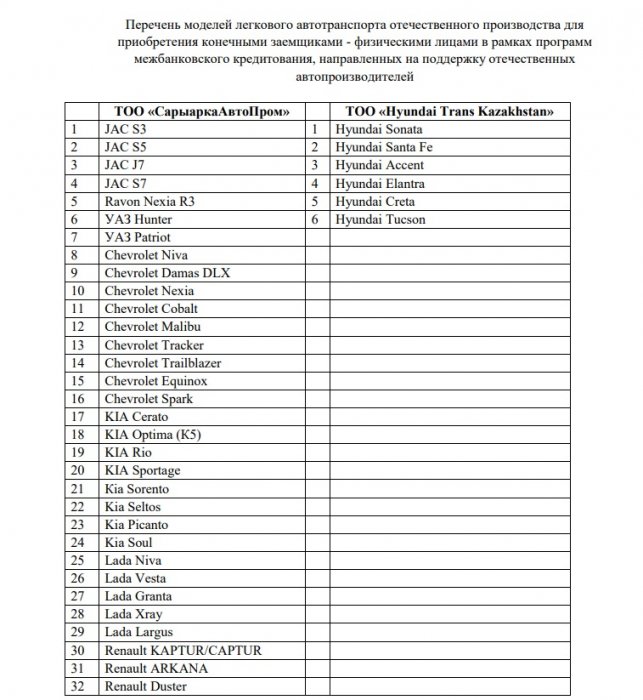 В спросе на льготное автокредитование ажиотажа в Актау нет - специалисты