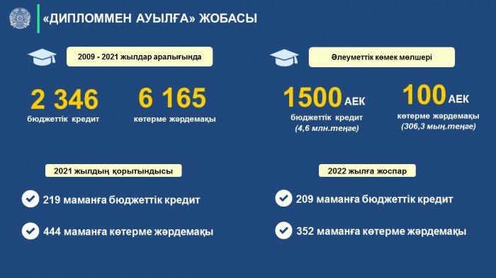 В Мангистау 352 молодых специалиста получат подъёмные пособия для работы в сёлах
