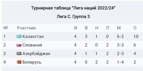 Таблица казахстана 1 лига. Евро 2024 турнирная таблица. Евро 2024 таблица. За кого Казахстан таблица.