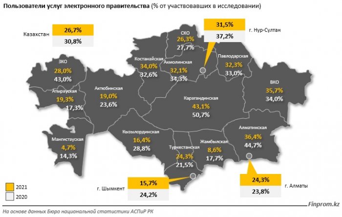Жители Мангистау являются антилидерами по использованию услуг eGov.kz