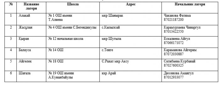 В Мангистау летом будут работать 64 пришкольных и пять загородных детских лагеря