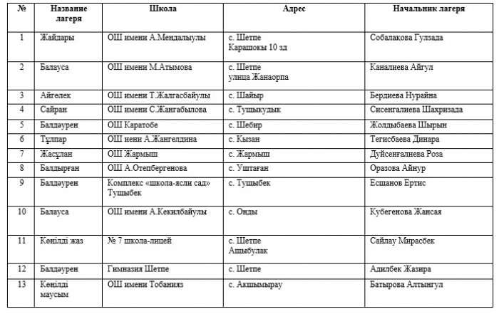 В Мангистау летом будут работать 64 пришкольных и пять загородных детских лагеря