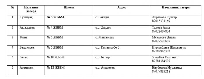 В Мангистау летом будут работать 64 пришкольных и пять загородных детских лагеря