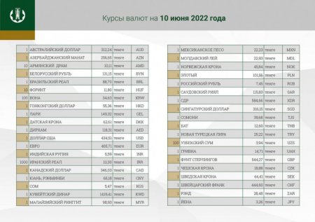 Назван официальный курс доллара на 10 июня
