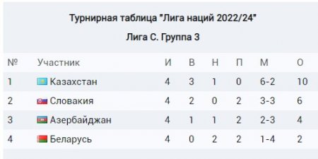 Вполне реально, или как сборной Казахстана попасть на Евро-2024 через Лигу наций