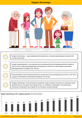 Мангистауская область оказалась в ТОПе по численности молодого населения