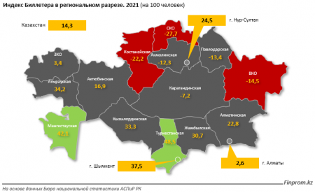 Мангистауская область оказалась в ТОПе по численности молодого населения