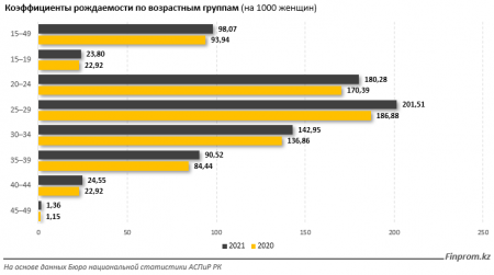 Мангистауская область оказалась в ТОПе по численности молодого населения