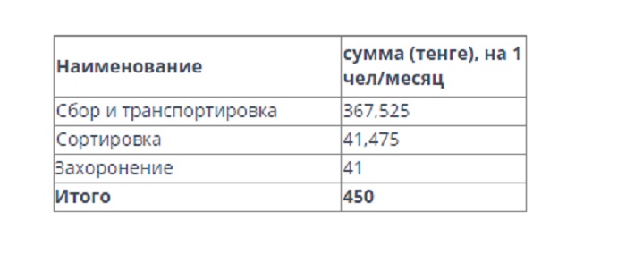 На рассмотрение вынесен новый тариф на вывоз мусора в Актау