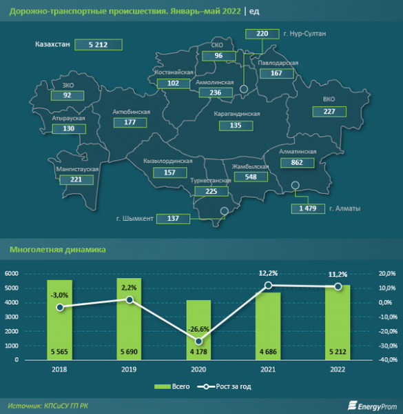 Какое место по количеству ДТП занимает Мангистау