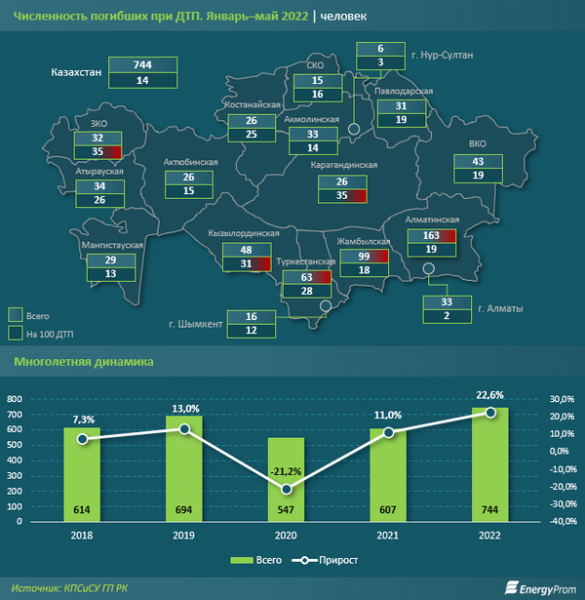 Какое место по количеству ДТП занимает Мангистау