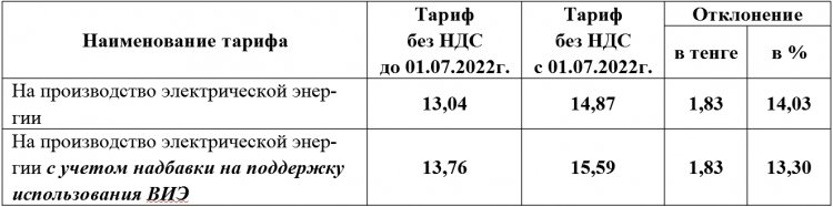 Электр энергиясын өндіру шекті тарифіндегі өзгеріс туралы хабарландыру  /  Объявление о корректировке предельного тарифа на производство электрической энергии