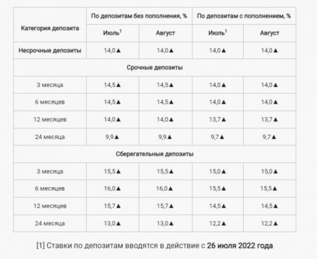 В Казахстане повысили ставки по депозитам в тенге