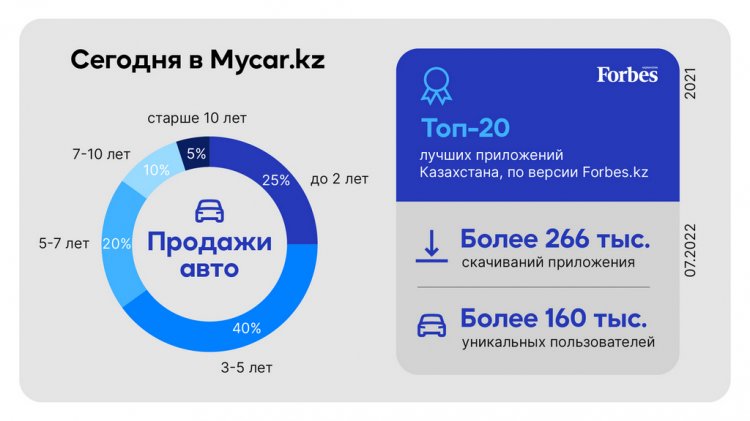 Mycar.kz расширяет сеть франшиз в регионах Казахстана
