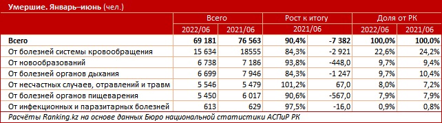 Меньше всего смертей за полгода зафиксировано в Мангистауской области