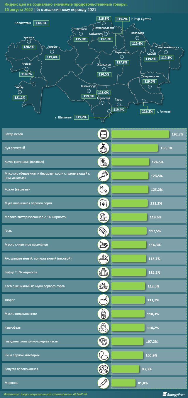 Актау стал городом с самым сильным подорожанием социально-значимых продуктов в стране