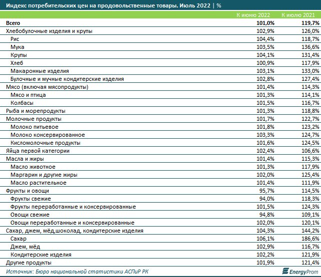 Актау стал городом с самым сильным подорожанием социально-значимых продуктов в стране