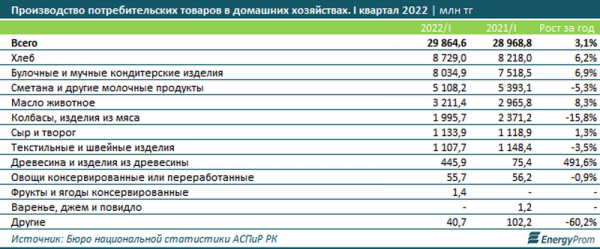 Мангистау оказался в числе аутсайдеров по производству продукции