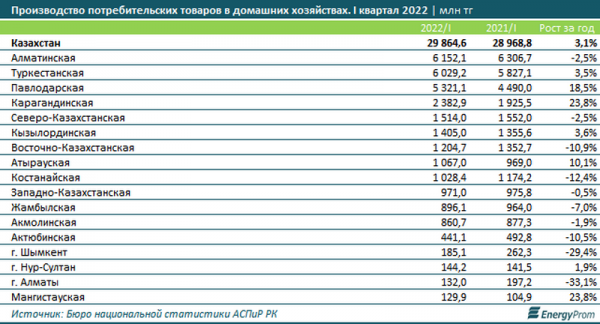 Мангистау оказался в числе аутсайдеров по производству продукции