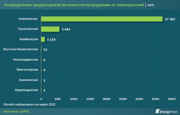 Сколько миллионов долларов теряет Мангистау из-за стихийных бедствий