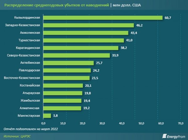 Сколько миллионов долларов теряет Мангистау из-за стихийных бедствий