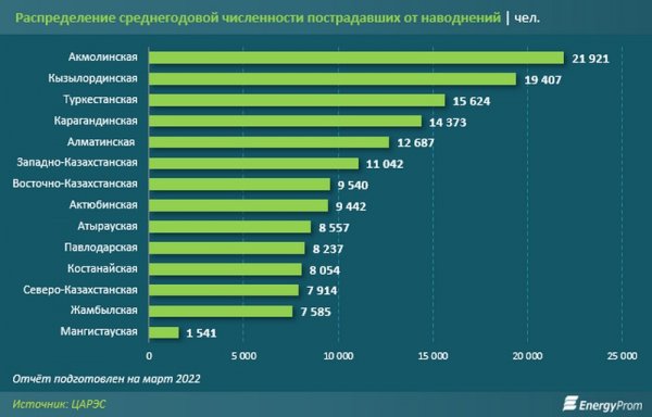 Сколько миллионов долларов теряет Мангистау из-за стихийных бедствий